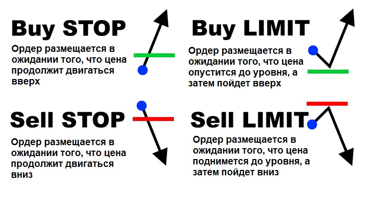 Order значение. Buy stop и buy limit разница. Buy limit и buy stop отличия. Buy stop и limit order в чем разница.