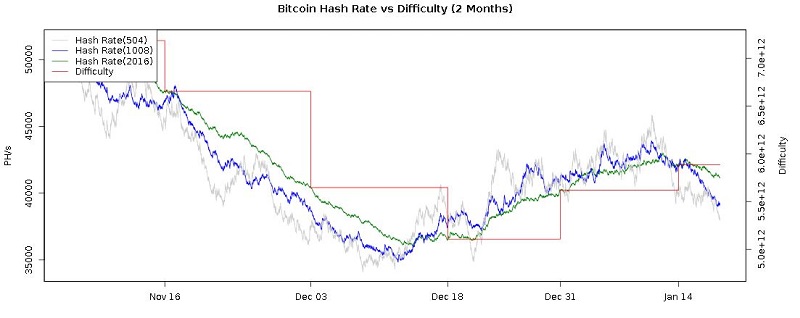 bitcoin hasrate difficulty.JPG