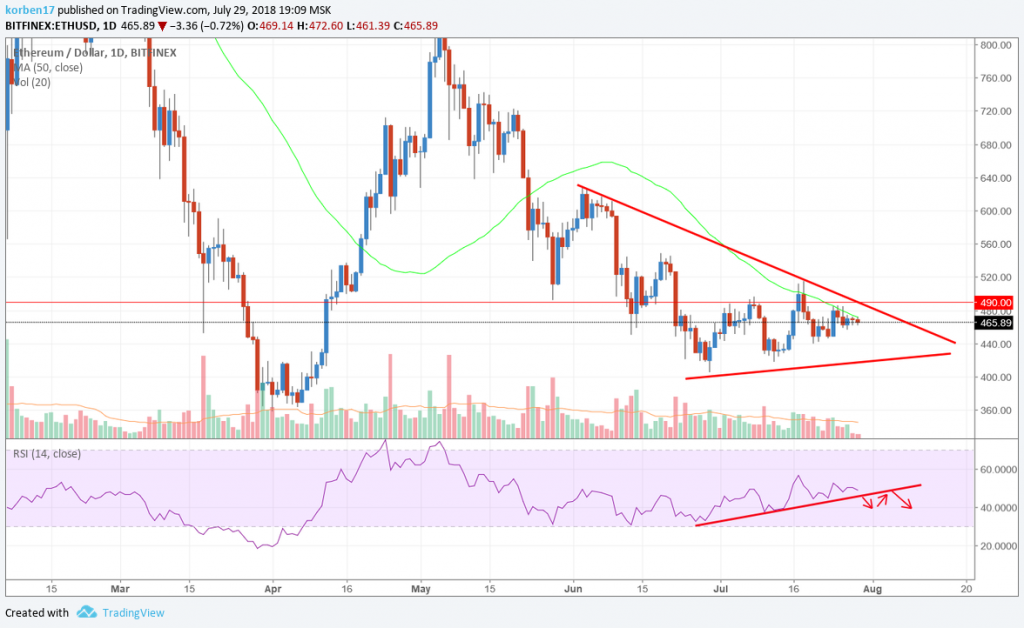 ethusd-29-July.png