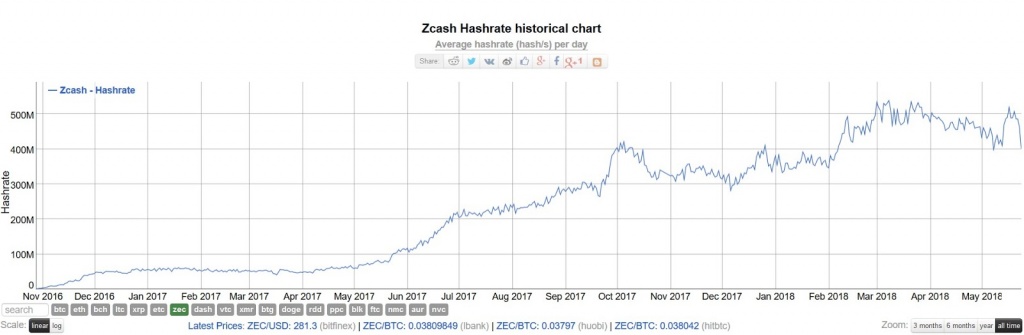 Скорость майнера zcash адреса обмен валют в астане