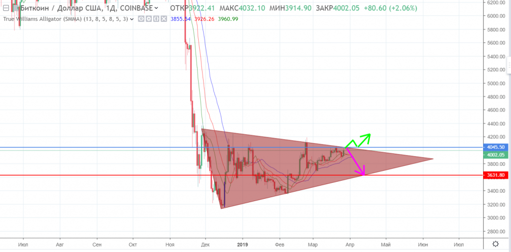 Bitcoin is ready to change direction.PNG